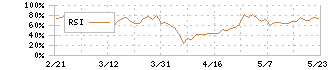 ＡＤワークスグループ(2982)のRSI