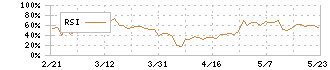 アールプランナー(2983)のRSI