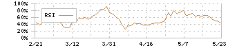 東海道リート投資法人(2989)のRSI