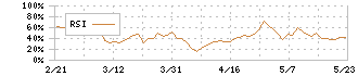 ＧＶＡ　ＴＥＣＨ(298A)のRSI
