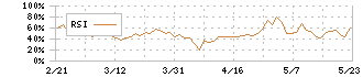 ランドネット(2991)のRSI