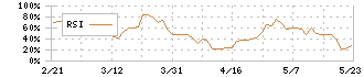 長栄(2993)のRSI