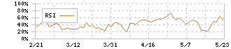 ストレージ王(2997)のRSI