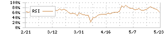 クリアル(2998)のRSI