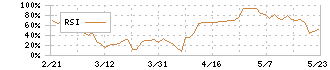 ホームポジション(2999)のRSI