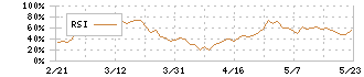 片倉工業(3001)のRSI