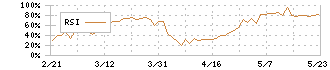 グンゼ(3002)のRSI