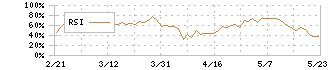 ヒューリック(3003)のRSI