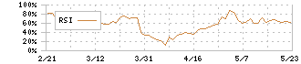 神栄(3004)のRSI