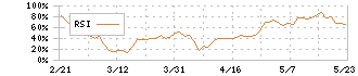 ポラリス・ホールディングス(3010)のRSI