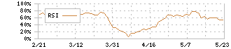 バナーズ(3011)のRSI