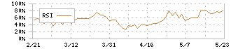 アプライド(3020)のRSI