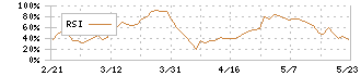 パシフィックネット(3021)のRSI