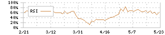 ラサ商事(3023)のRSI