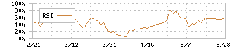 クリエイト(3024)のRSI