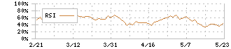 アルペン(3028)のRSI