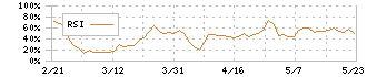 ハブ(3030)のRSI