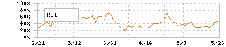 ラクーンホールディングス(3031)のRSI