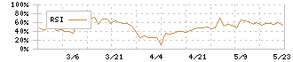 ゴルフ・ドゥ(3032)のRSI