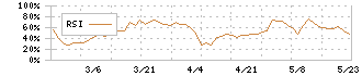 ケイティケイ(3035)のRSI