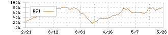 アルコニックス(3036)のRSI