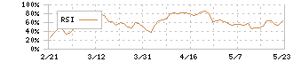 神戸物産(3038)のRSI