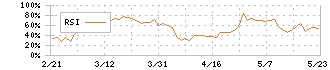 ソリトンシステムズ(3040)のRSI