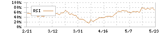 セキュアヴェイル(3042)のRSI