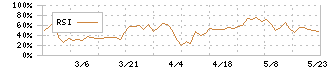 カワサキ(3045)のRSI