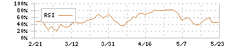 ジンズホールディングス(3046)のRSI