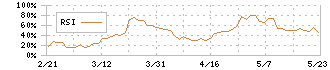 フォルシア(304A)のRSI