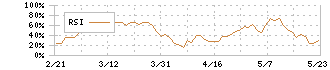 ＤＣＭホールディングス(3050)のRSI