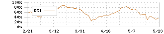 ペッパーフードサービス(3053)のRSI