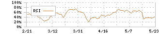 ハイパー(3054)のRSI