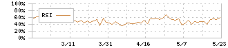 三洋堂ホールディングス(3058)のRSI