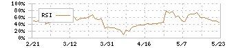 ヒラキ(3059)のRSI