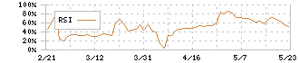 ジェイグループホールディングス(3063)のRSI