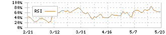 ＭｏｎｏｔａＲＯ(3064)のRSI