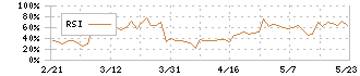 ＪＢイレブン(3066)のRSI