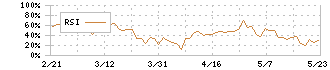 東京一番フーズ(3067)のRSI