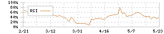 ＷＤＩ(3068)のRSI