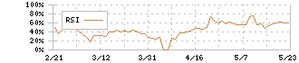 アマガサ(3070)のRSI