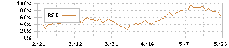 ストリーム(3071)のRSI