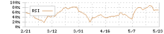 ＤＤグループ(3073)のRSI