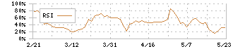 銚子丸(3075)のRSI