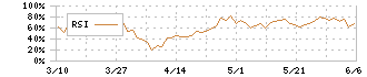 あい　ホールディングス(3076)のRSI