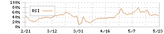 ホリイフードサービス(3077)のRSI