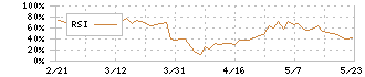 ディーブイエックス(3079)のRSI