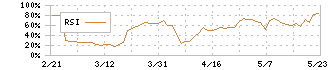 ジェーソン(3080)のRSI