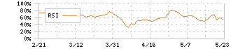 きちりホールディングス(3082)のRSI